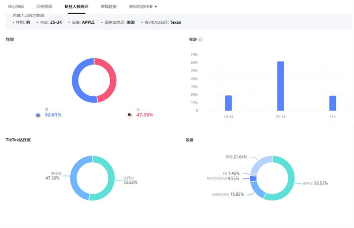 不夸张的说，海外达人投放水更深