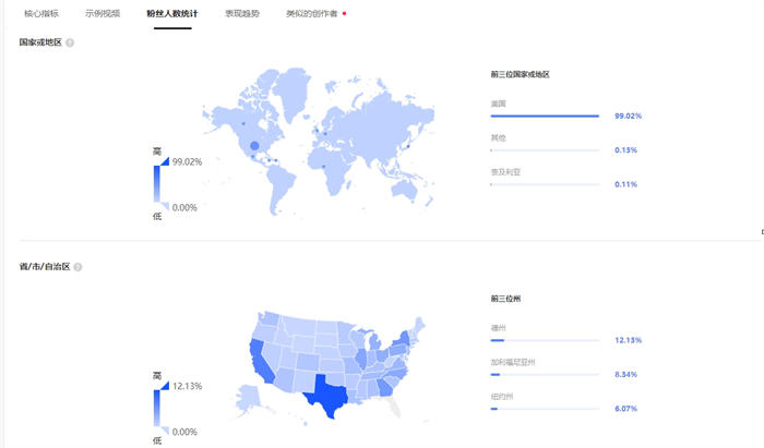 不夸张的说，海外达人投放水更深