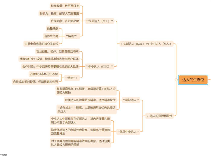 不夸张的说，海外达人投放水更深